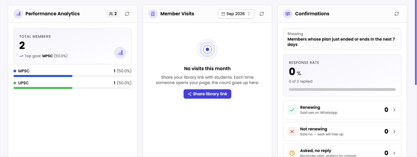 Performance Analytics, Member Visits and Confirmations boxes